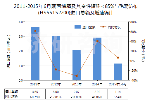 2011-2015年6月聚丙烯腈及其變性短纖＜85%與毛混紡布(HS55152200)進(jìn)口總額及增速統(tǒng)計(jì)